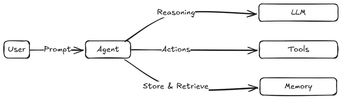 AI Agent Architecture Overview