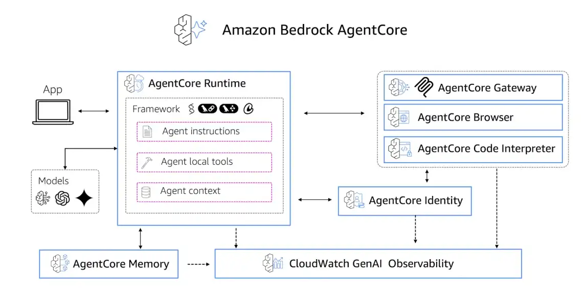 Amazon Bedrock AgentCore Components